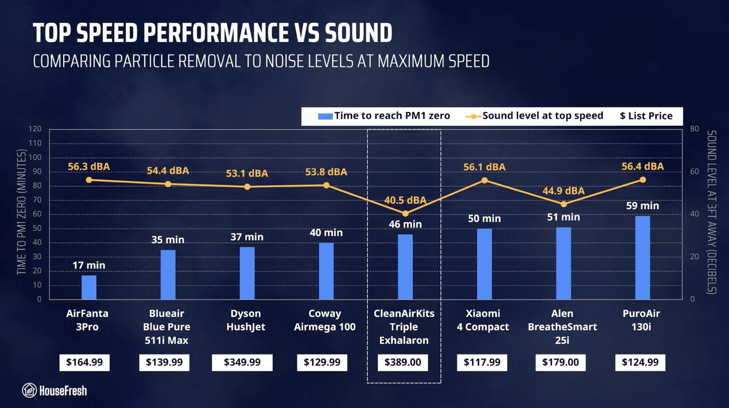 CleanAirKits Triple Exhalaron HouseFresh Performance Chart scaled