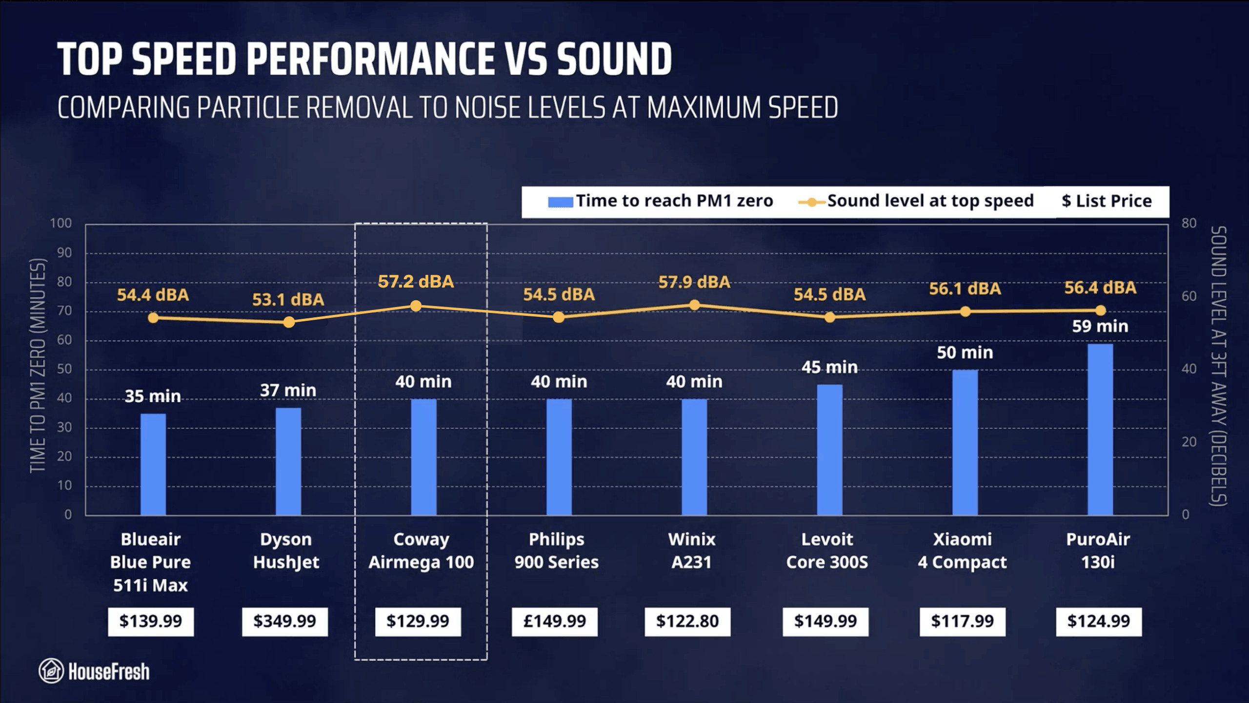 Coway Airmega 100 HouseFresh Peformance Chart