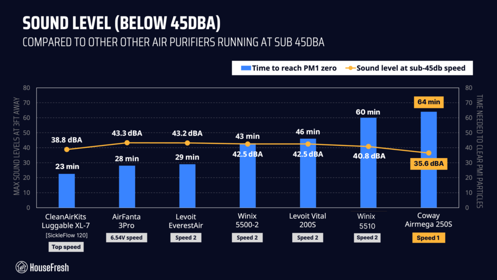 Coway Airmega 250S Performance Sub 45DBA