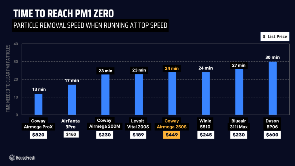 Coway Airmega 250S Performance Top Speed