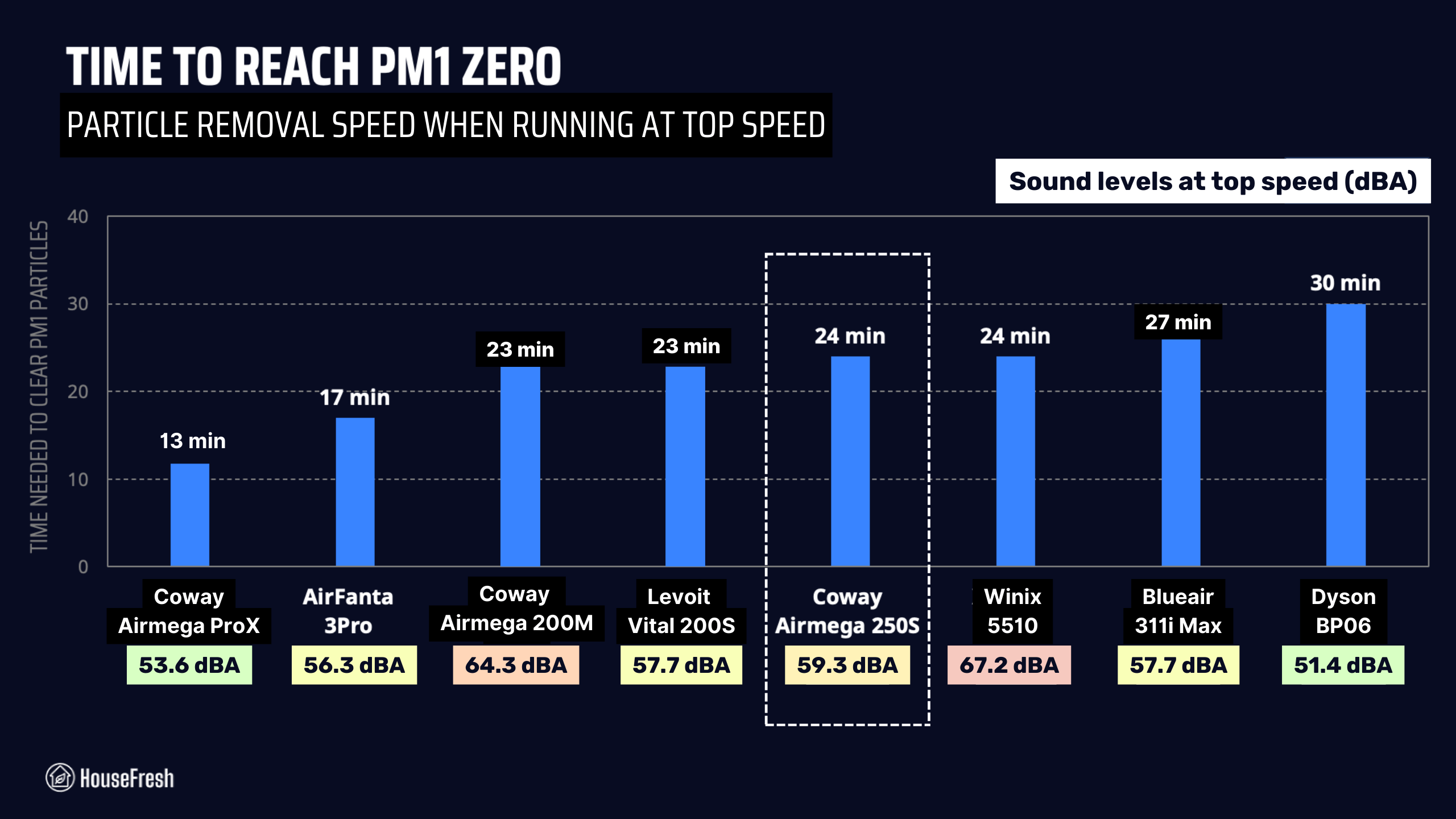 Coway Airmega 250S Performance VS Sound
