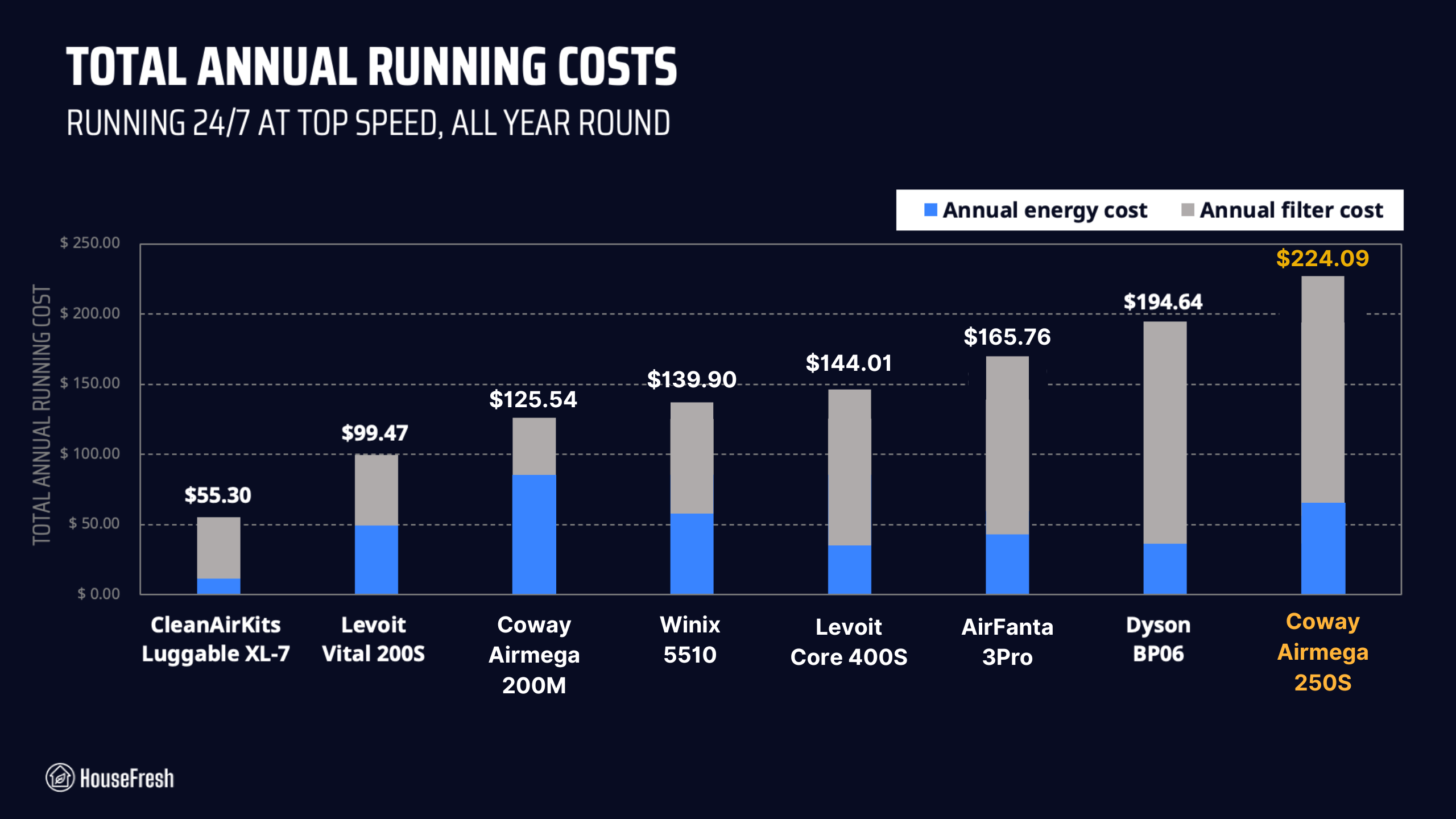 Coway Airmega 250S Yearly Costs