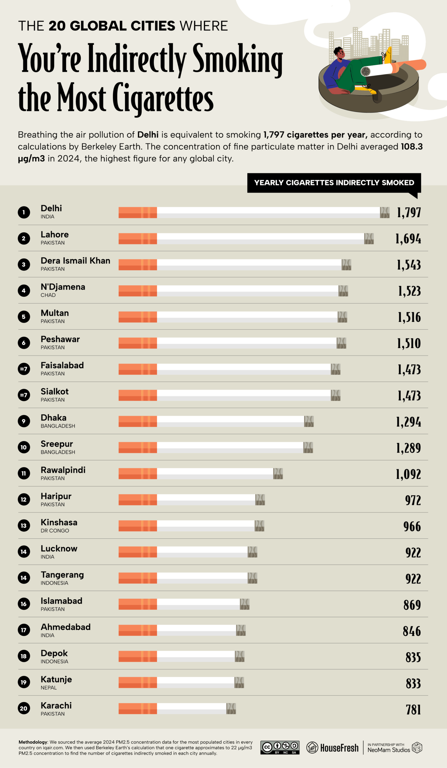 01 The 20 Global Cities Where Youre Indirectly Smoking the Most Cigarettes scaled