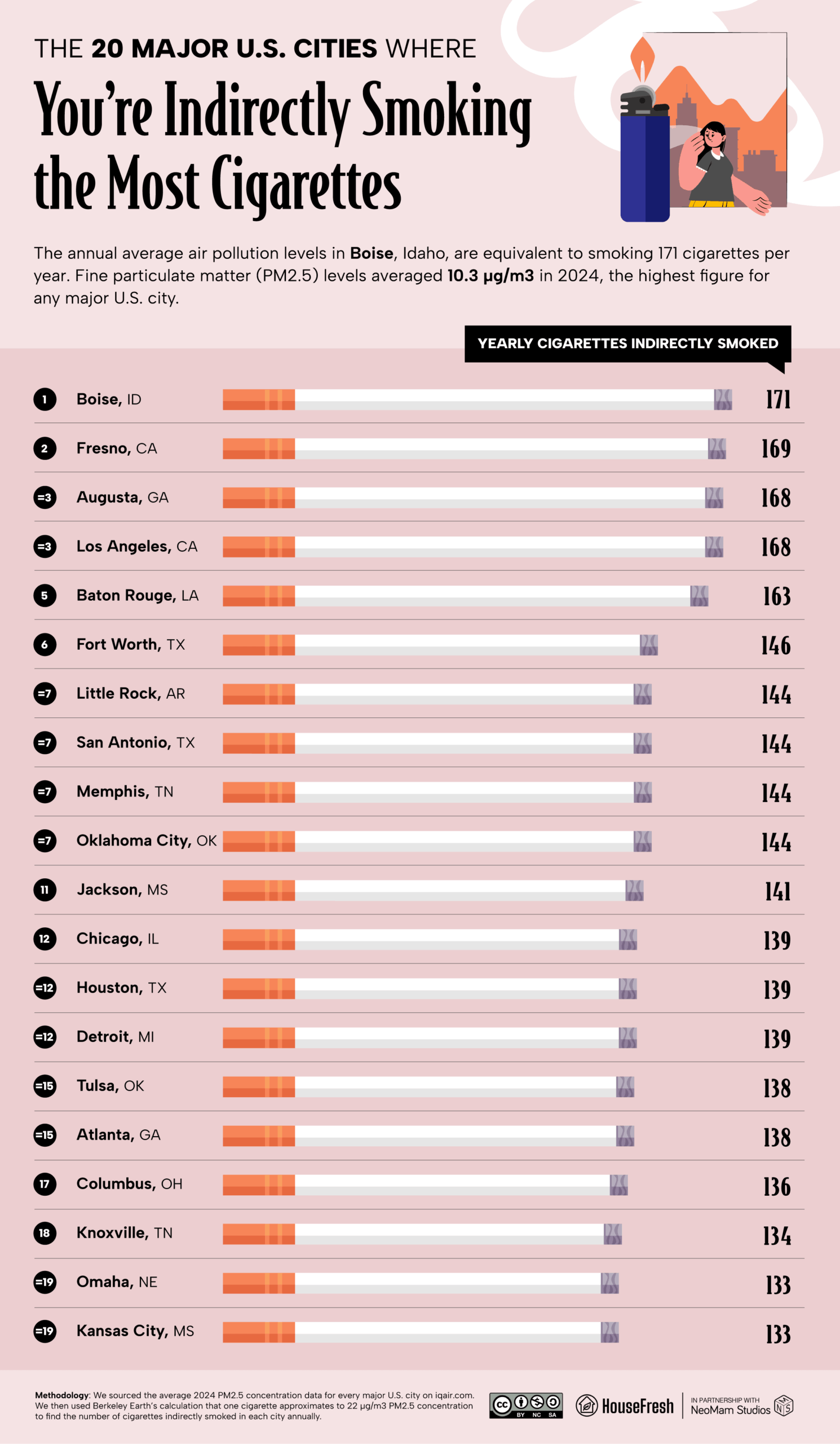 03 The 20 Major US Cities Where Youre Indirectly Smoking the Most Cigarettes scaled