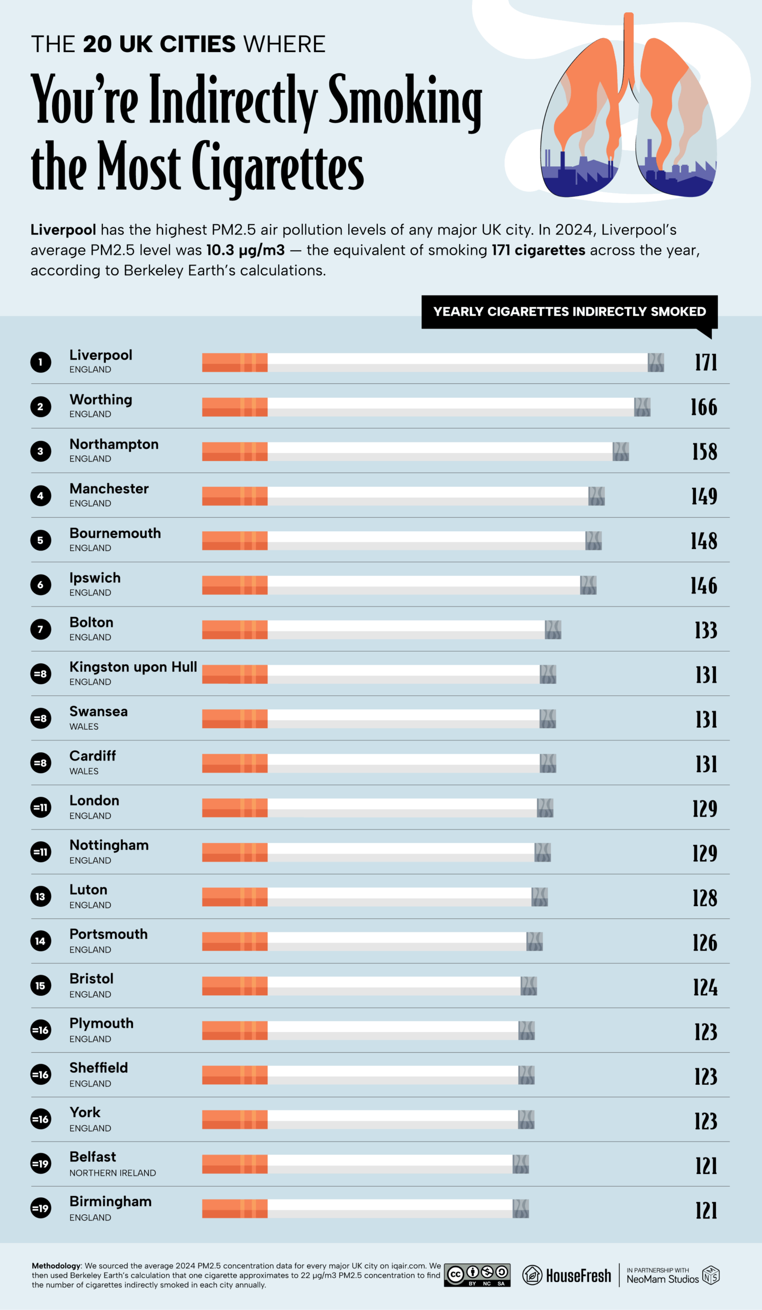 04 The 20 UK Cities Where Youre Indirectly Smoking the Most Cigarettes scaled