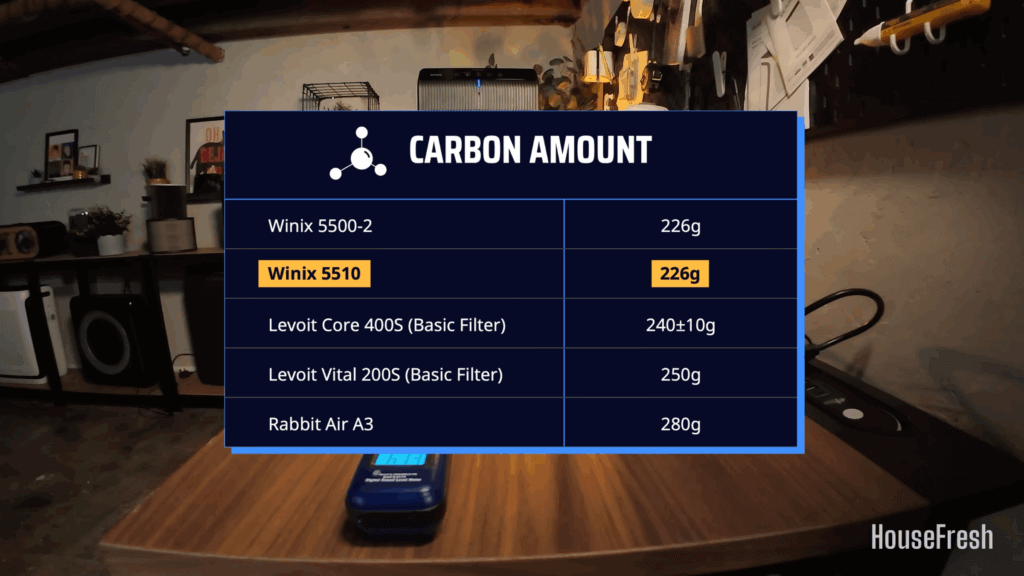 Winix 5510 Carbon amounts