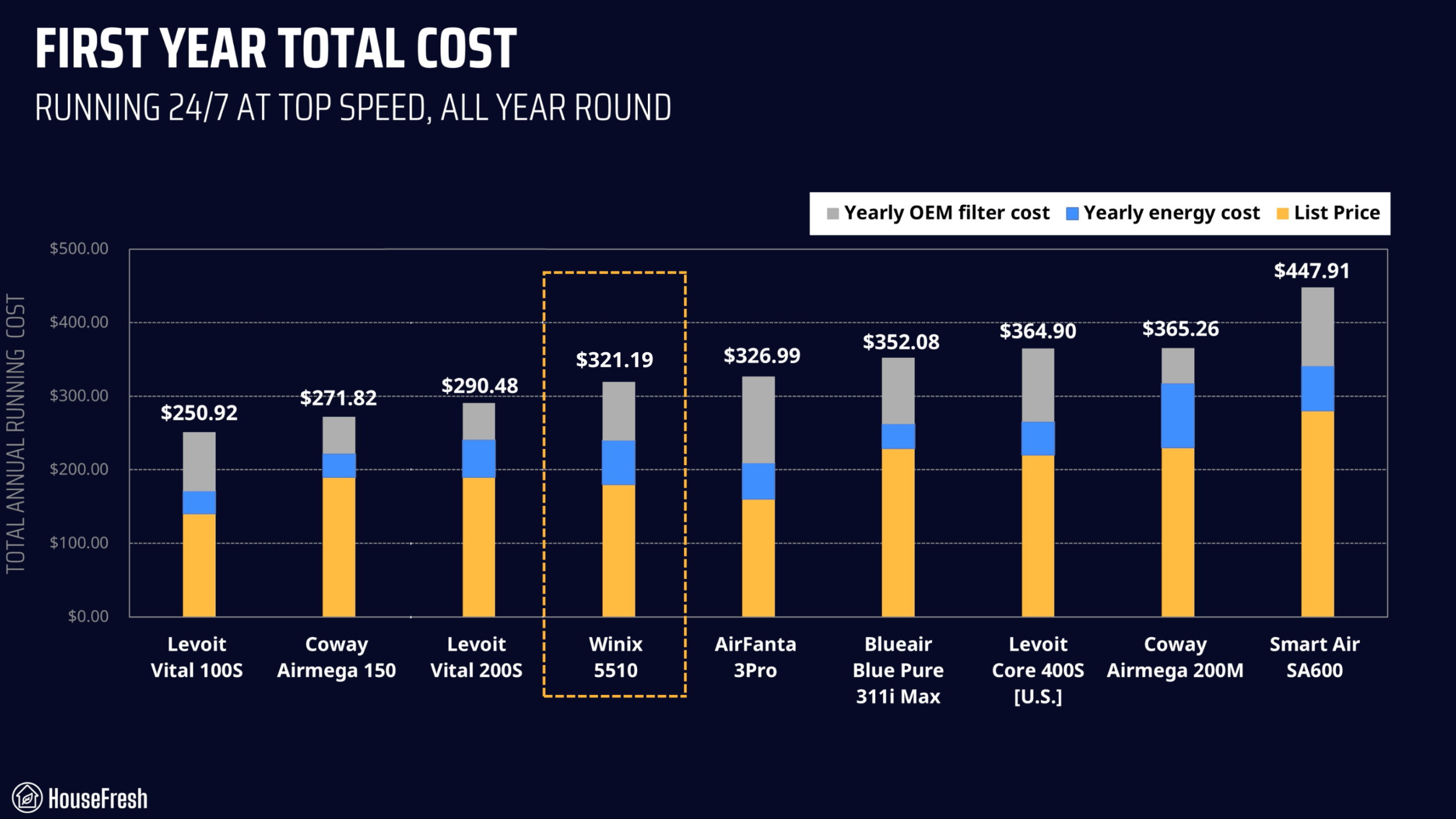 Winix 5510 First Year Cost scaled