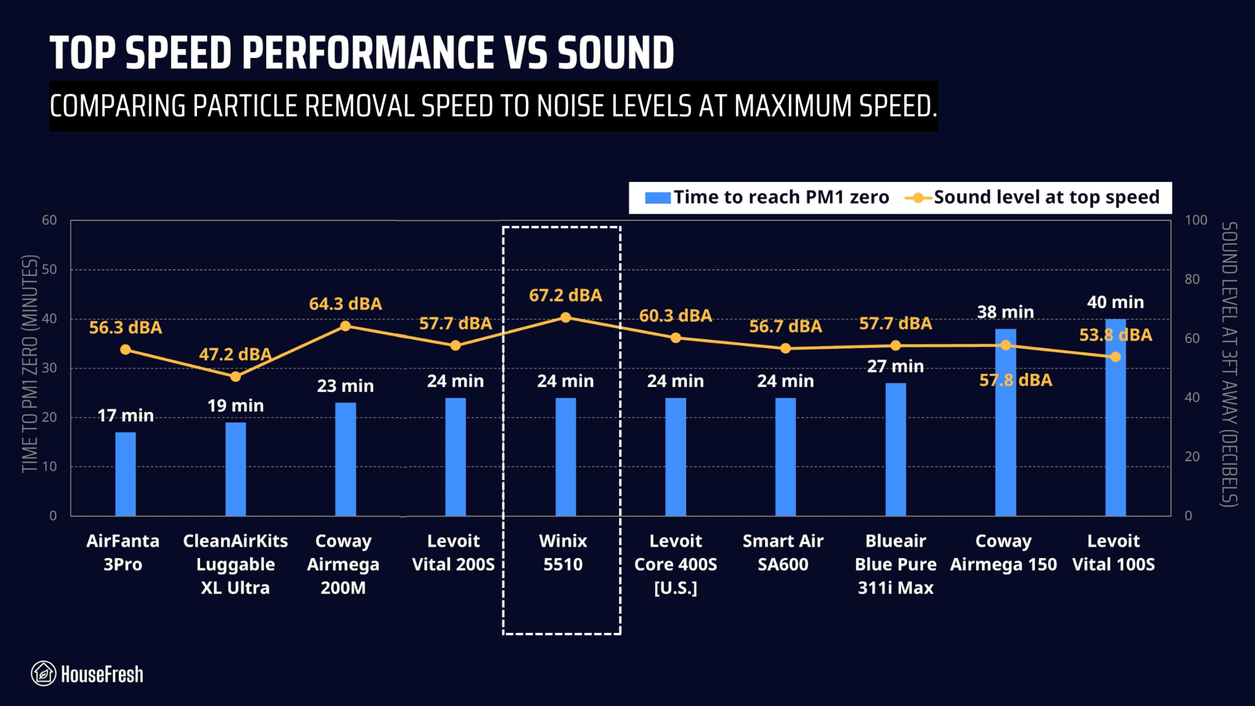Winix 5510 HouseFresh Performance VS Sound Data scaled