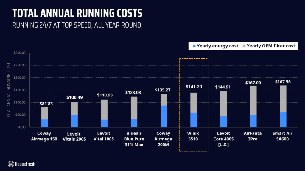 Winix 5510 Yearly costs
