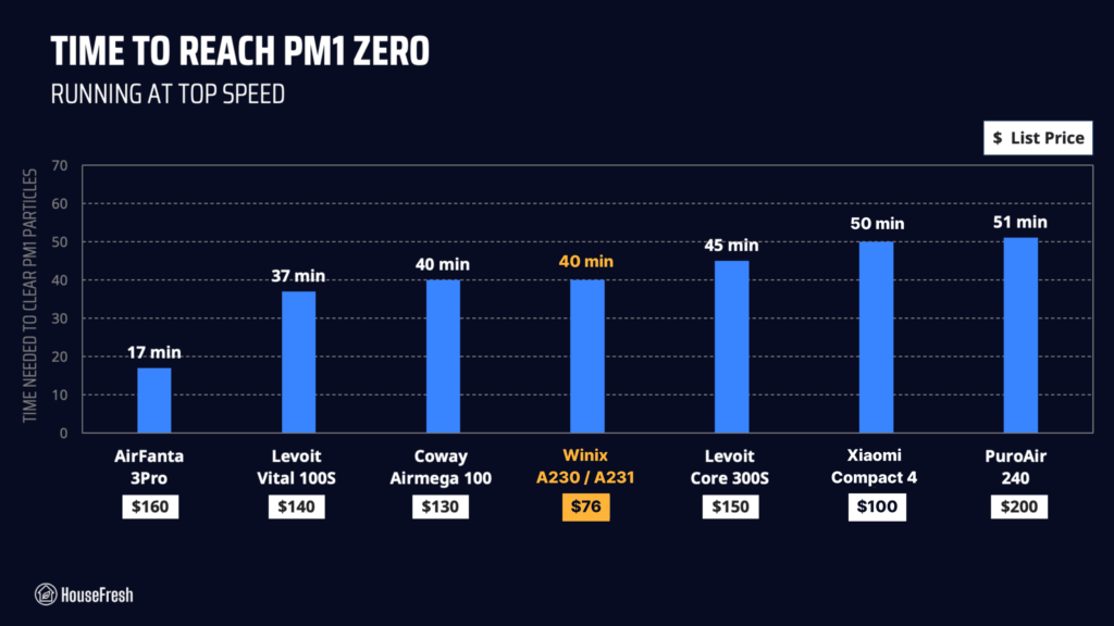 Winix A231 HouseFresh Data
