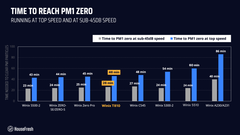 Winix Models Compared HouseFresh