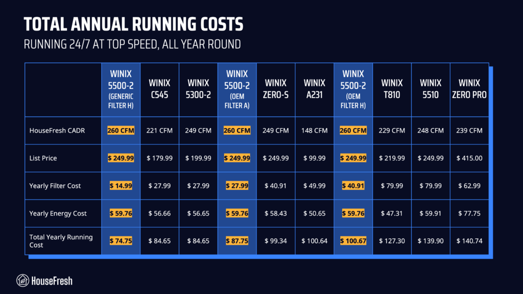 Winix annual running costs