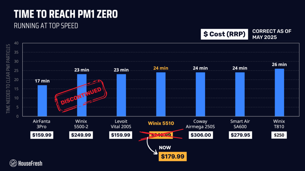 winix 5510 performance new price