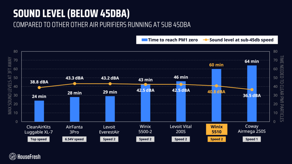 winix 5510 sub45dB performance
