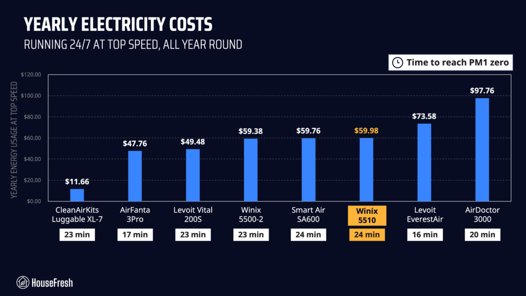 winix 5510 yearly energy costs