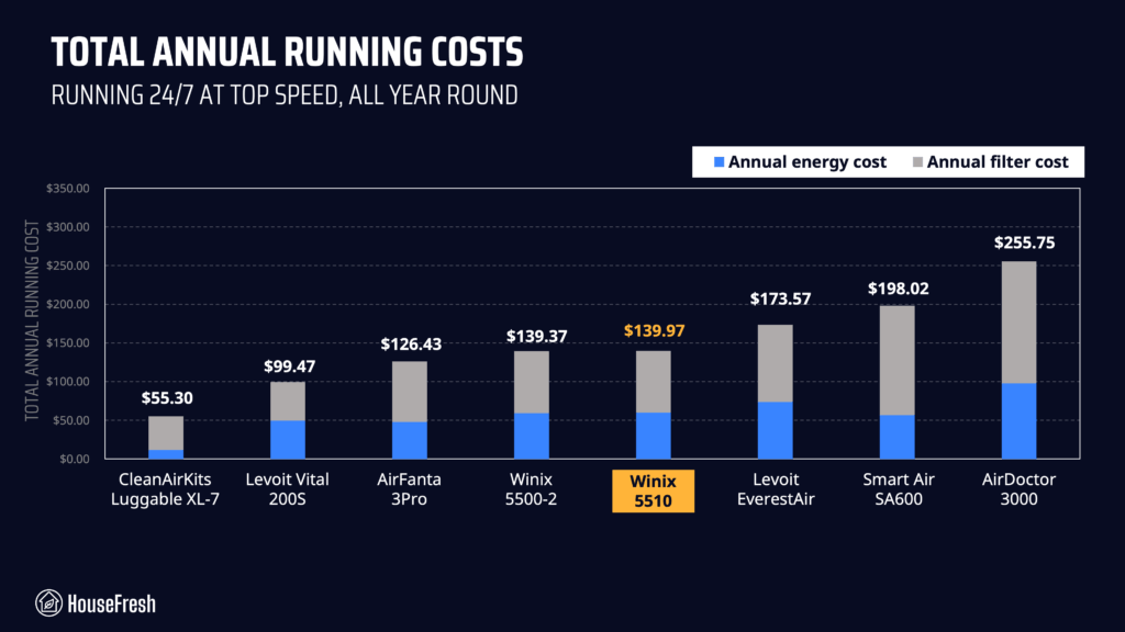 winix 5510 yearly running costs