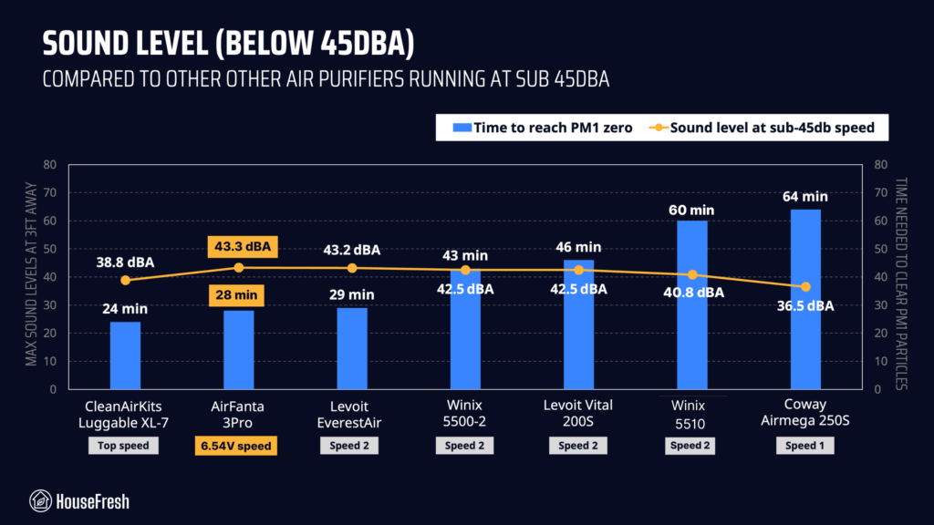 AirFanta 3pro quiet performance