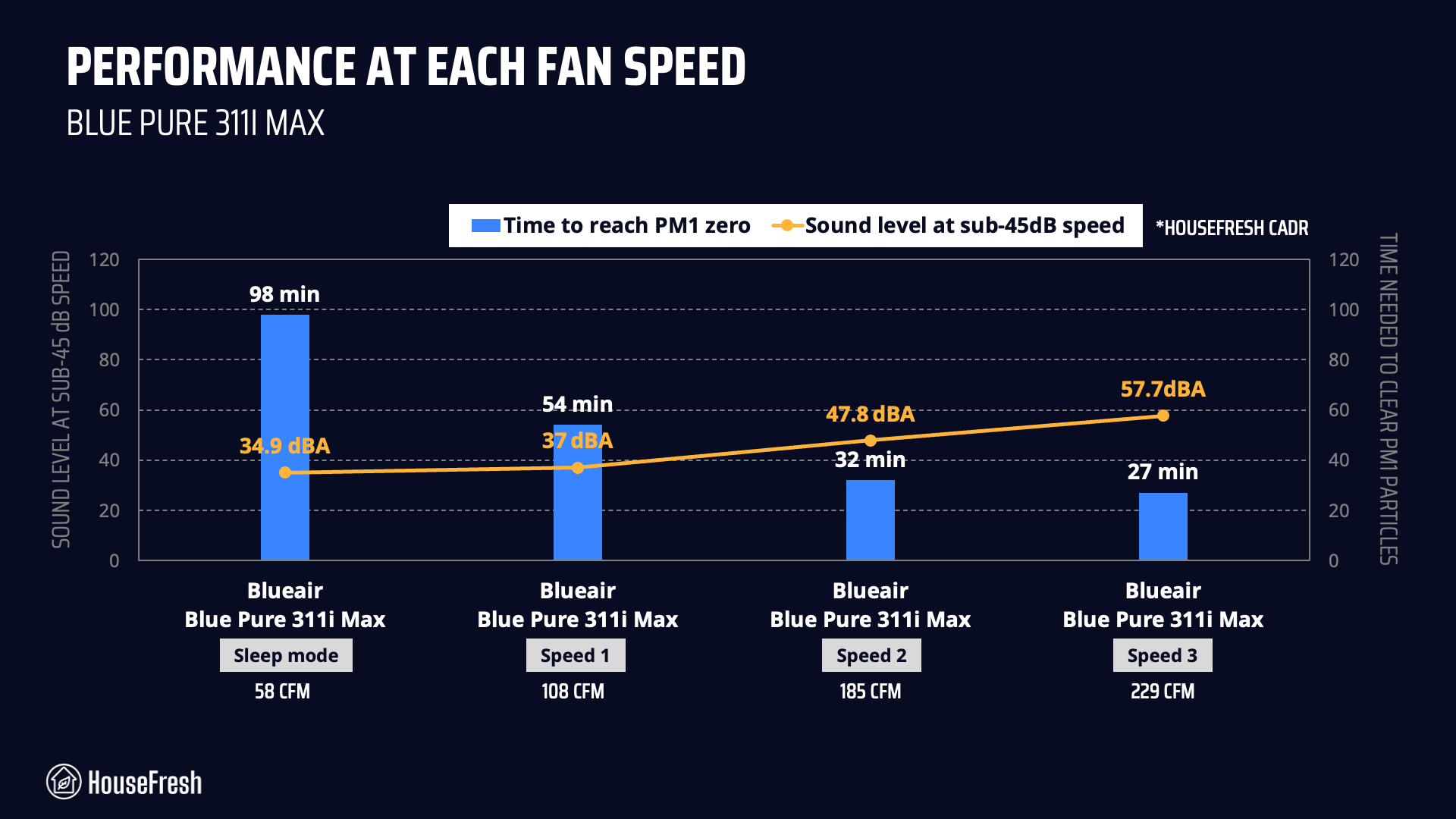 blueair 311i max CADR
