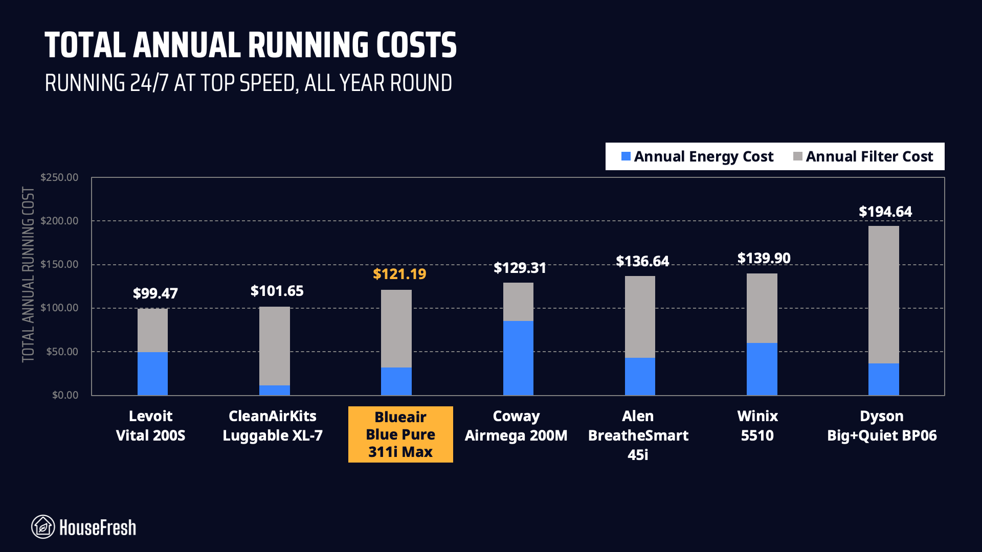 blueair 311i max long term costs
