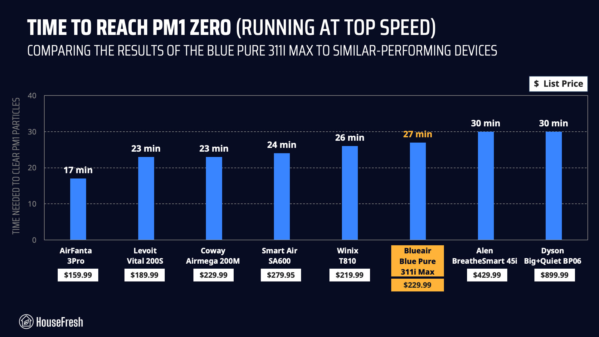 blueair 311i max performance housefresh