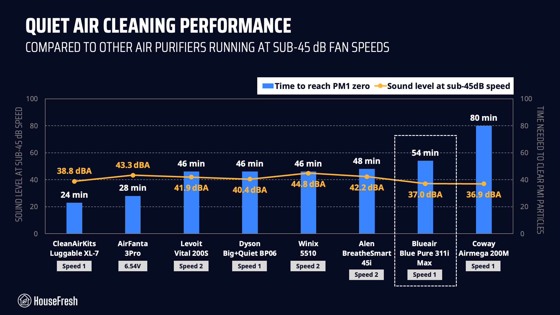 blueair 311i max quiet performance