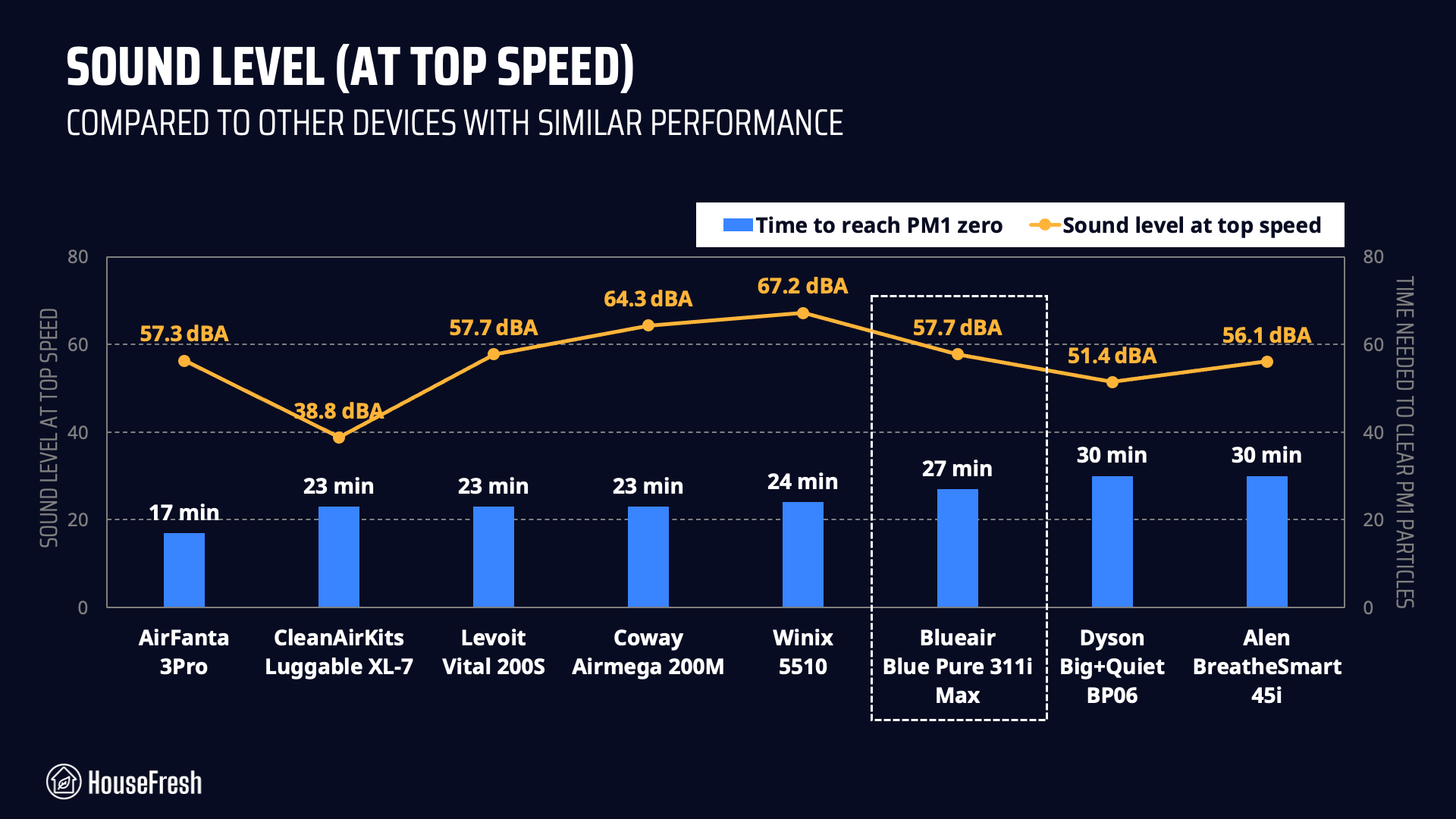 blueair 311i max sound top speed