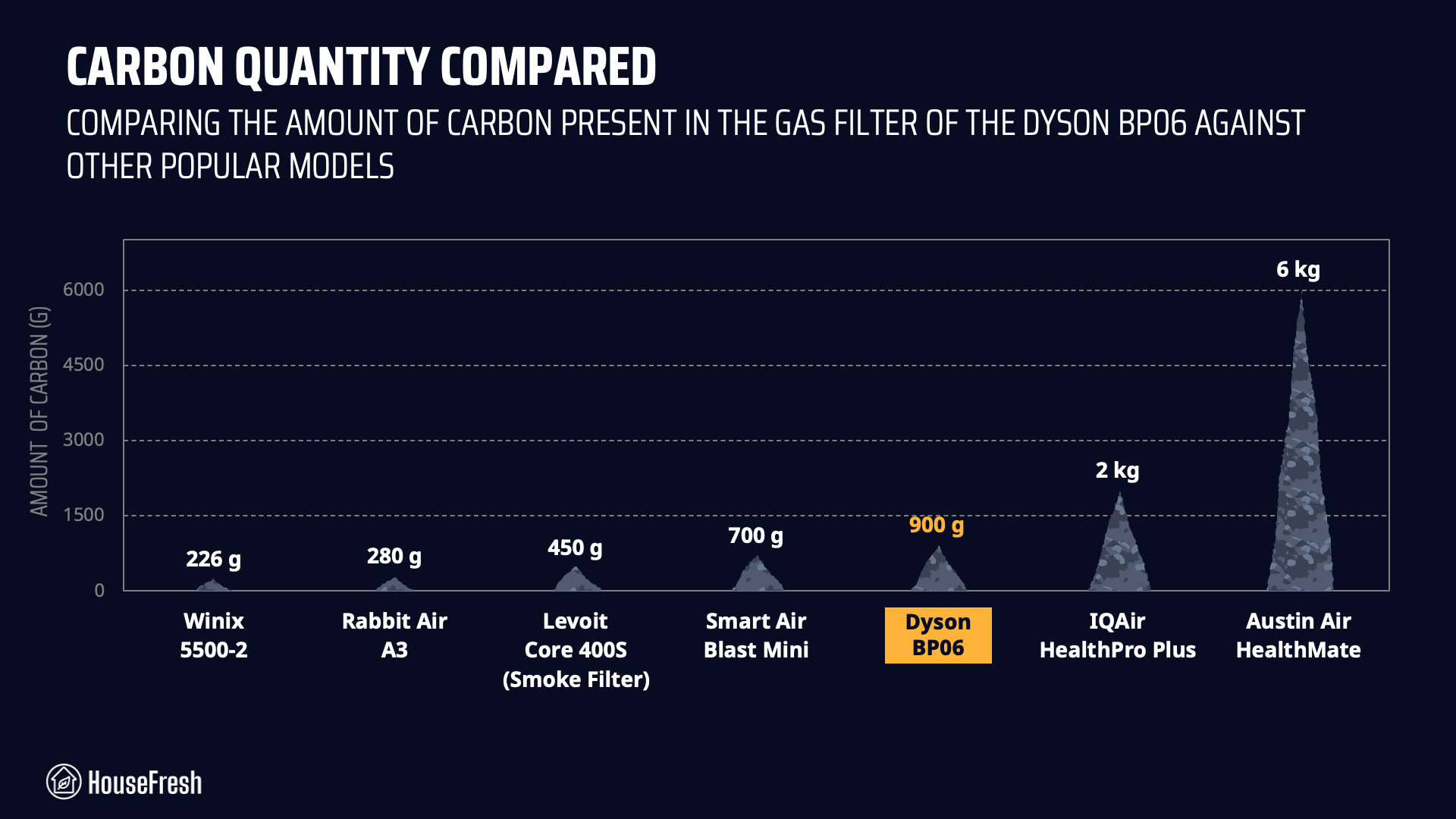 Dyson-BP06-Carbon-Quantity Chart comparing the amount of carbon in different air filters