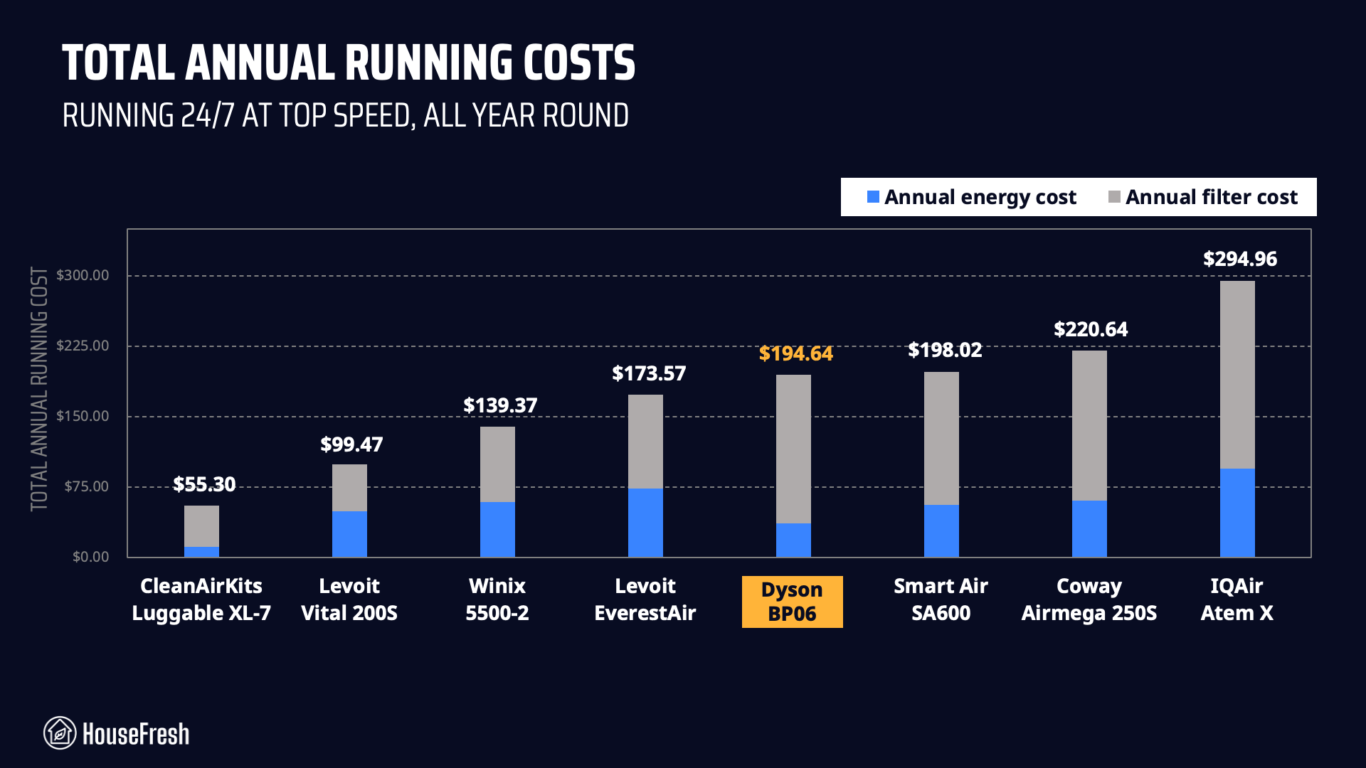 Dyson-BP06-Running-Costs Dyson BP06 Running Costs