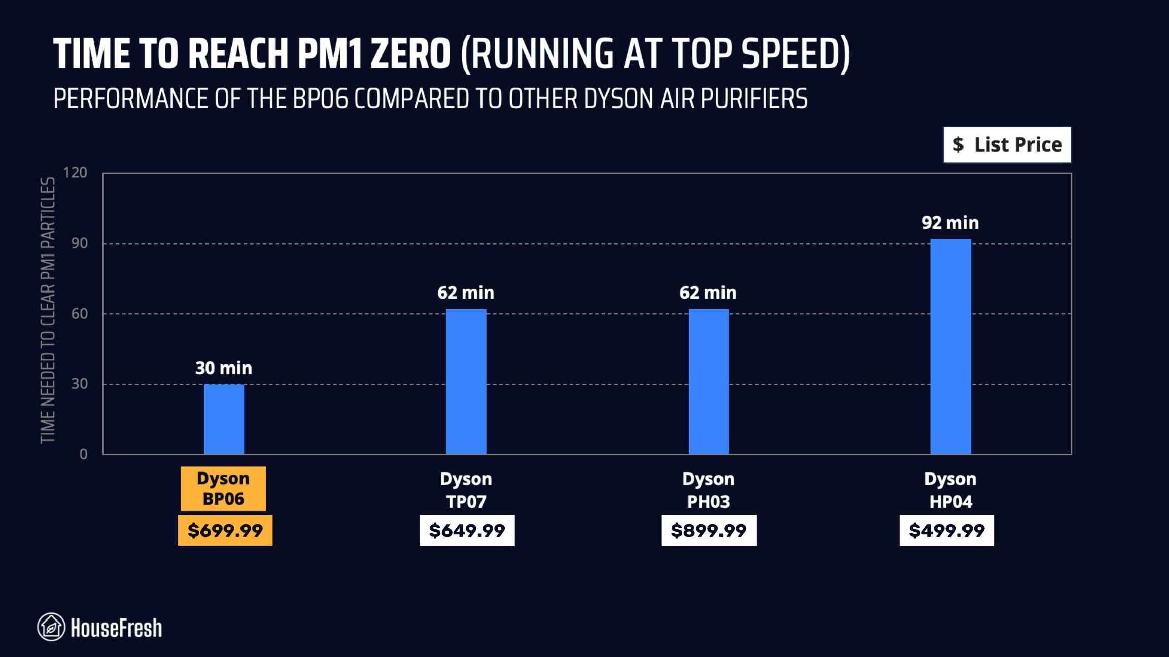 Dyson-BP06-VS-TP07 Chart showing air cleaning performance of Dyson air purifiers