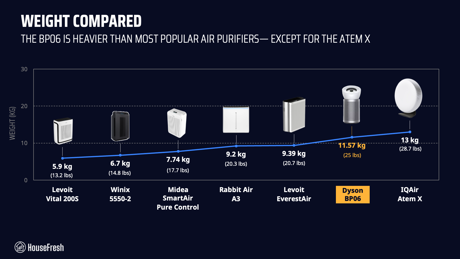 Dyson-BP06-Weight Chart comparing the weight of popular air purifiers