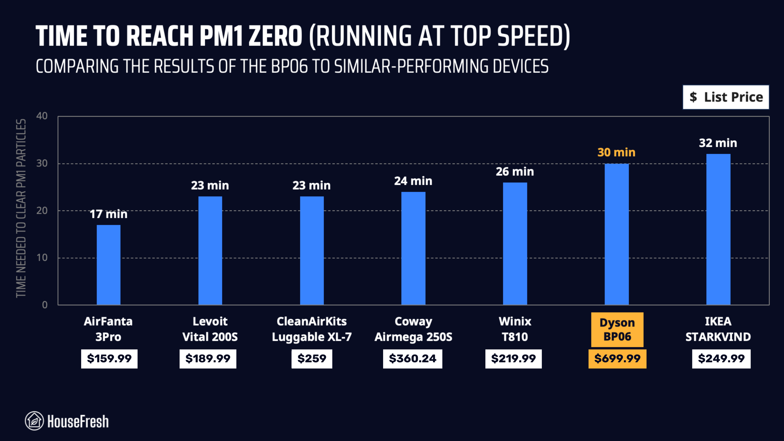 Dyson-BP06-performance-HouseFresh Chart comparing air cleaning performance of various air purifiers