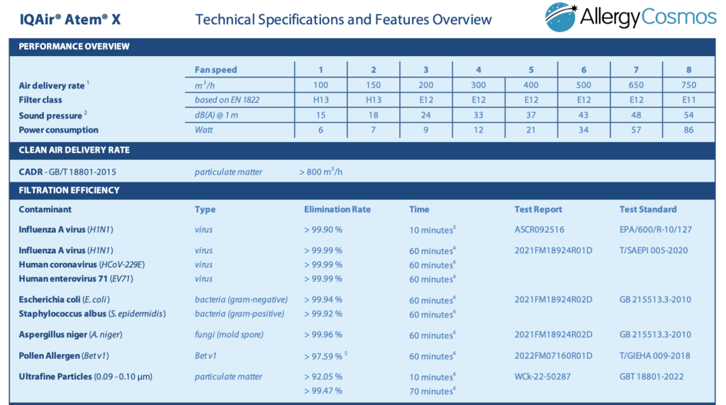 IQAir Atem X HyperHEPA Specs