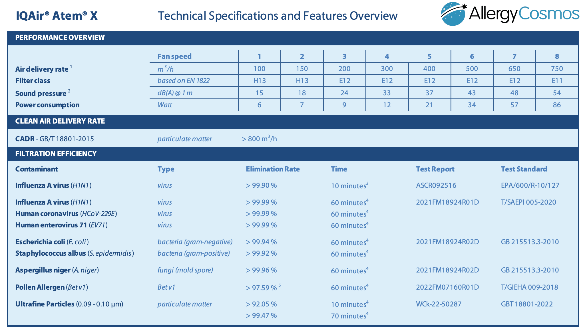 IQAir-Atem-X-HyperHEPA-Specs IQAir Atem X HyperHEPA Specs