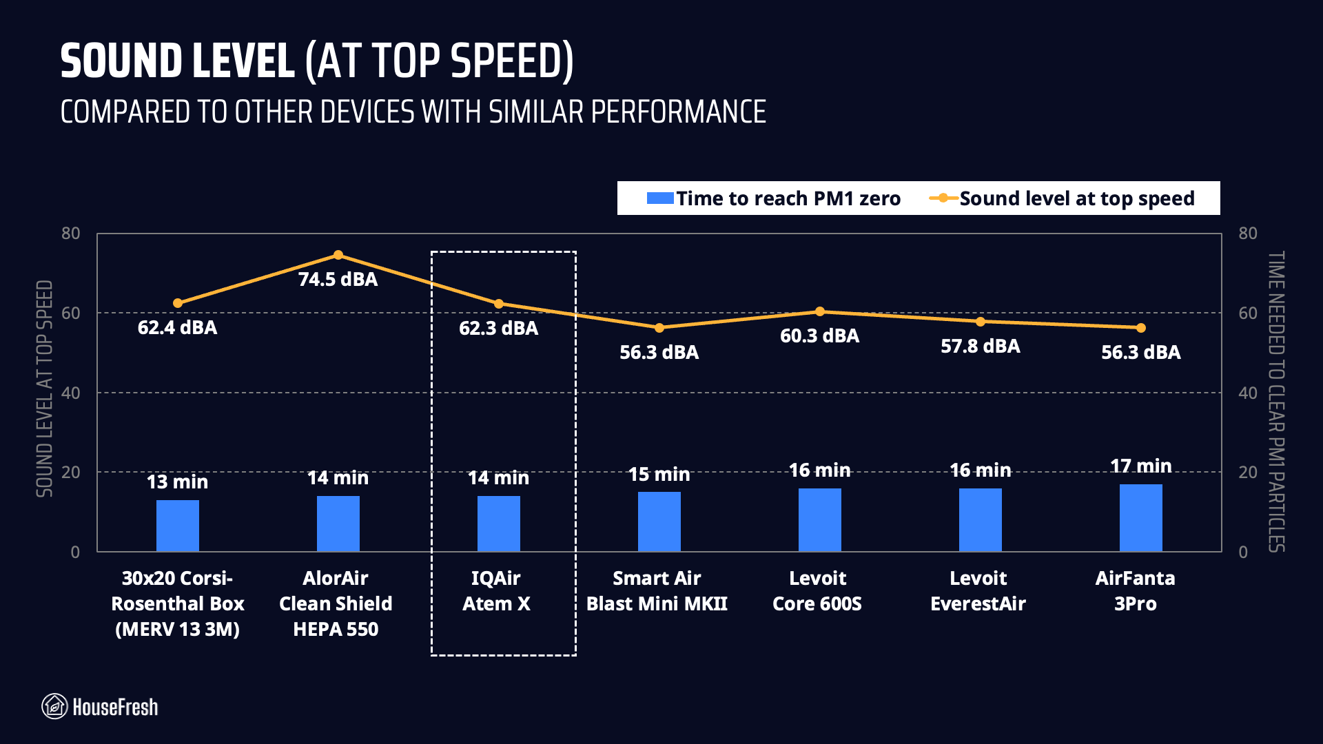 IQAir-Atem-X-Performance-VS-Sound IQAir Atem X Performance VS Sound
