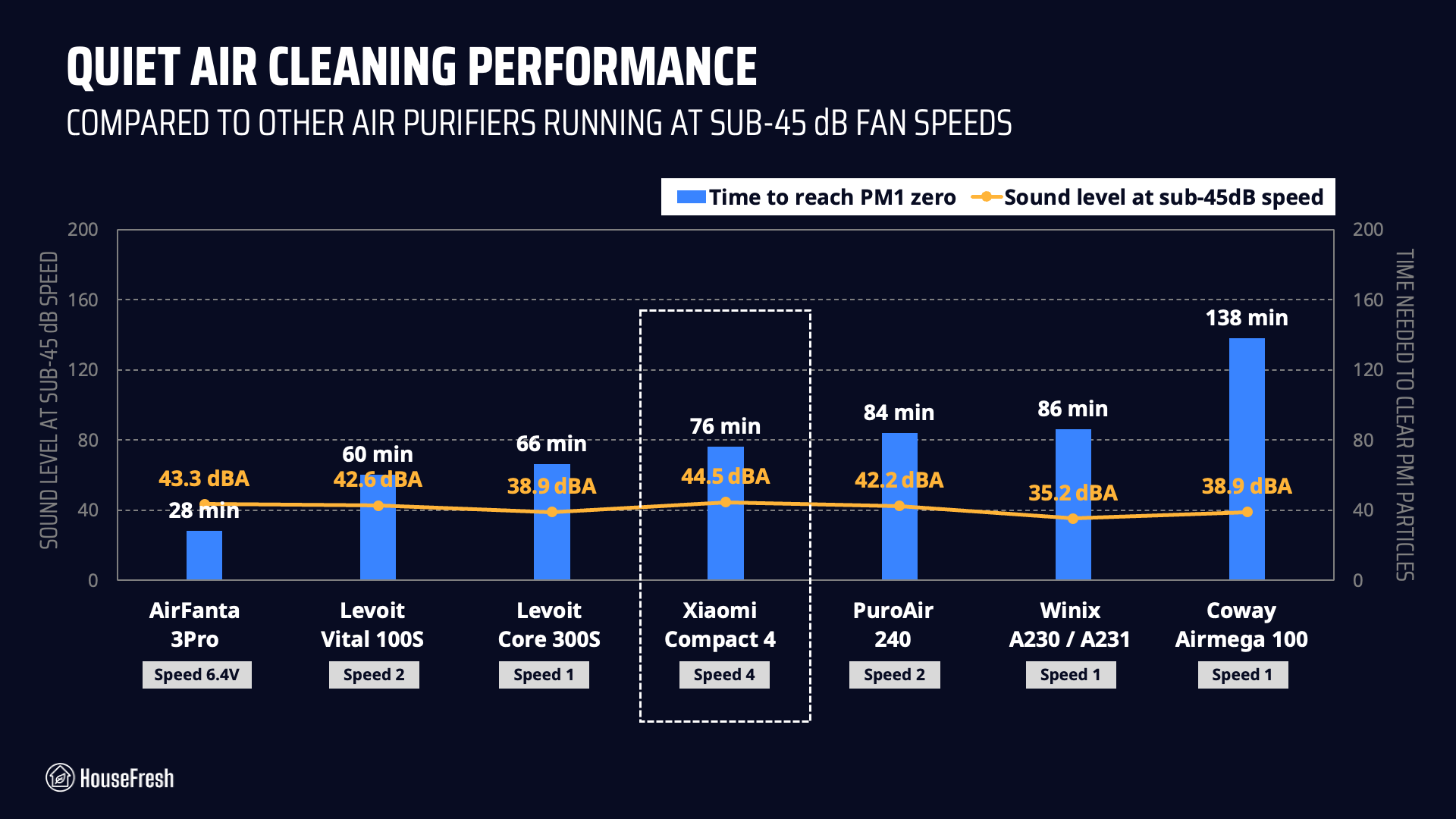 Xiaomi 4 Compact Performance Sub45 dBA