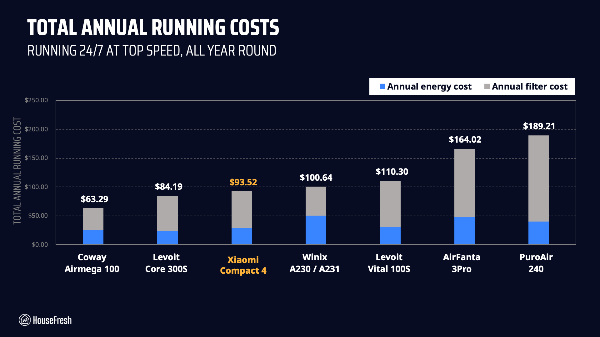 Xiaomi 4 Compact Running Costs
