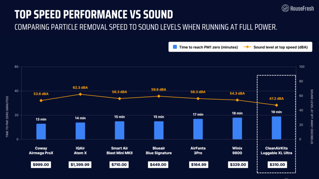 CleanAirKits Luggable XL Ultra HouseFresh Test Data