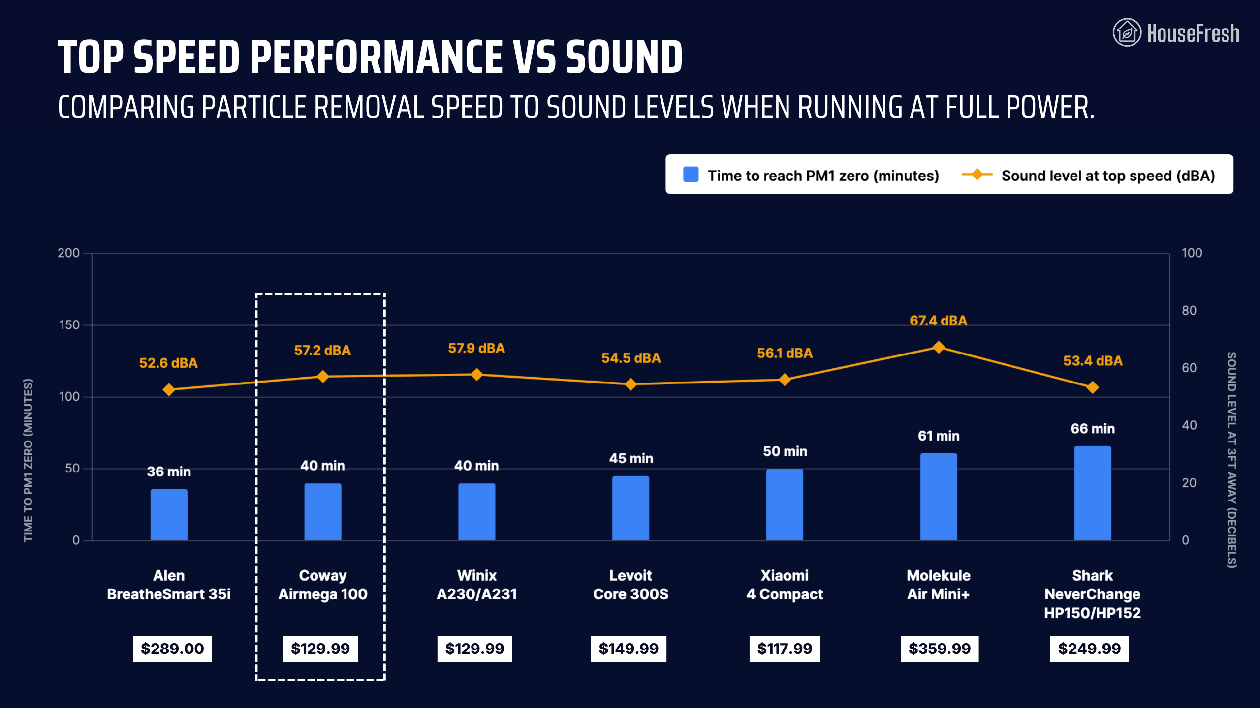 Coway Airmega 100 HouseFresh Top Performance