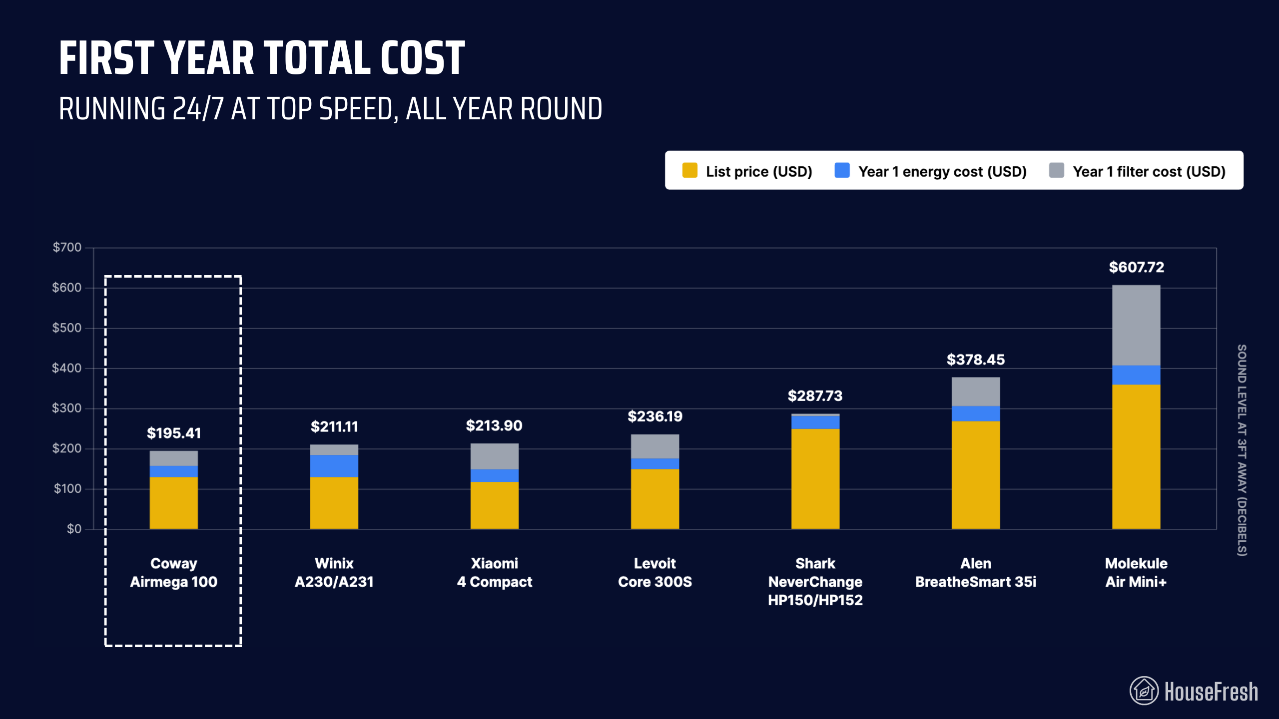 Coway Airmega 100 Year 1 Costs