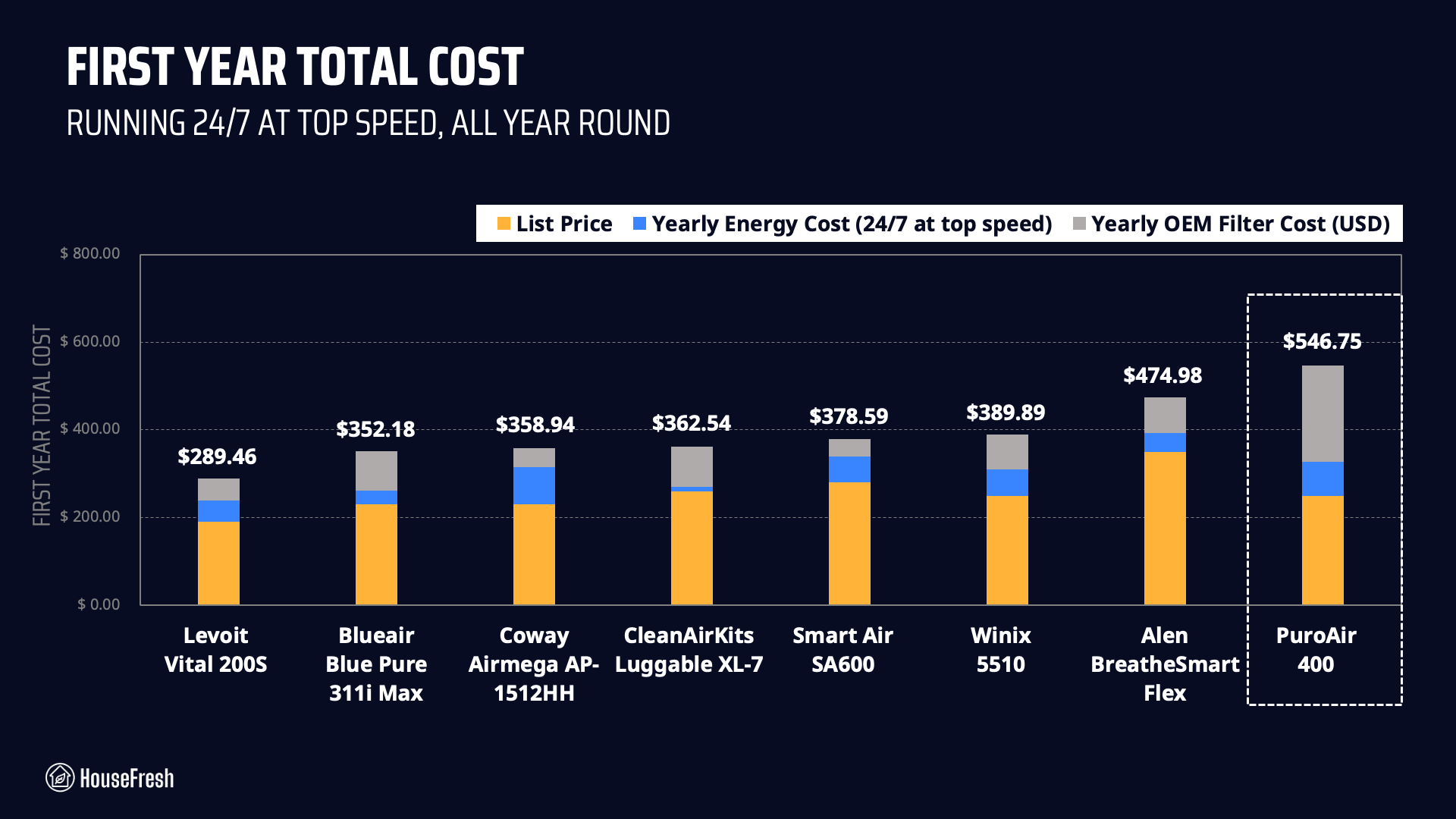 puroair-400-year-1-total-cost puroair 400 year 1 total cost