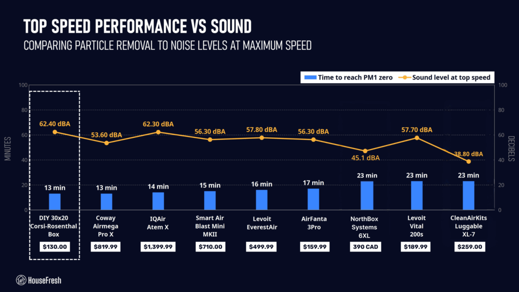 30x20 Corsi Rosenthal Box Performance