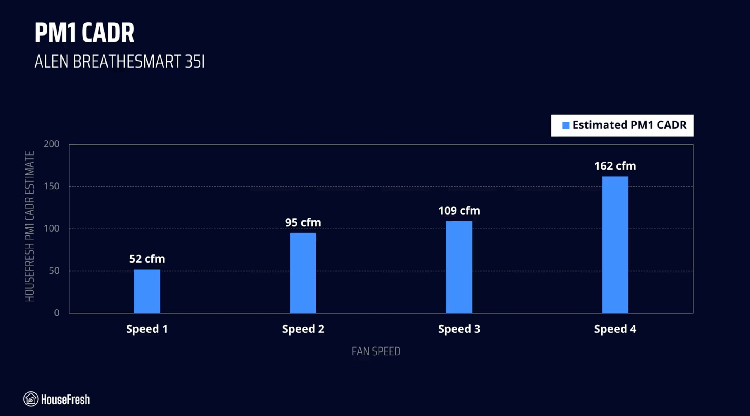 Alen 35i CADR all fan speeds scaled
