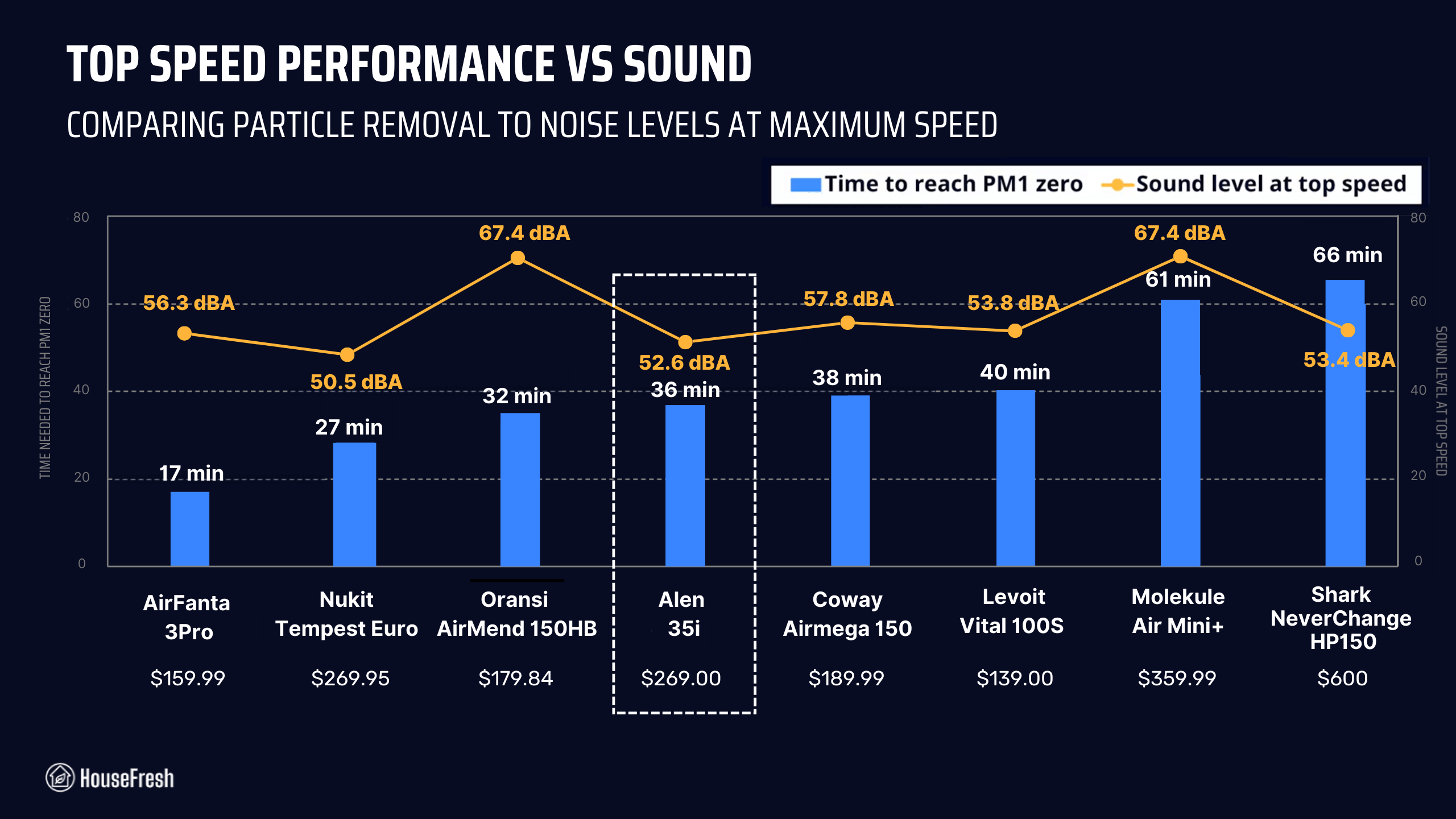 Alen 35i Performance VS Sound chart