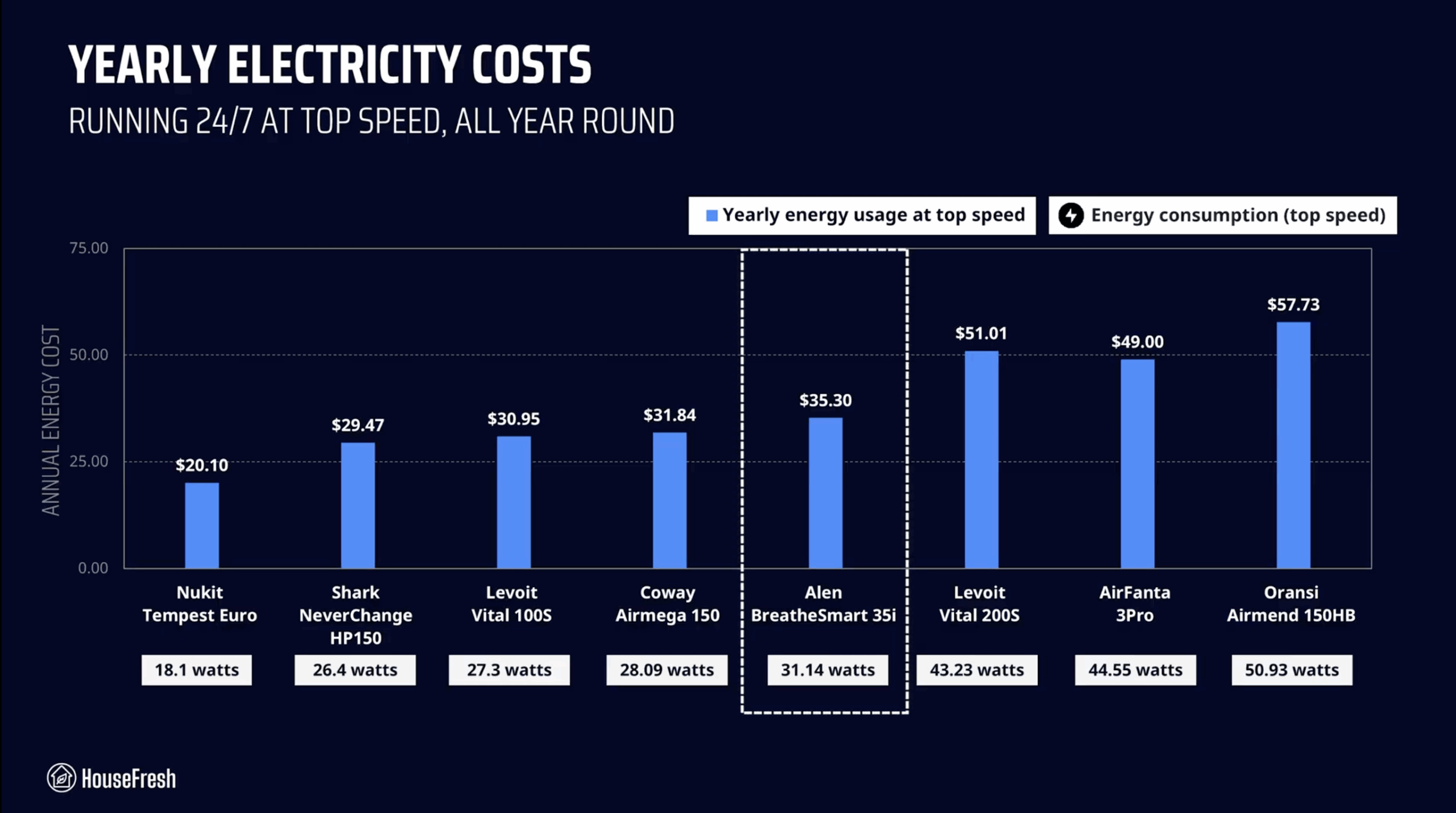 Alen 35i energy consumption compared scaled