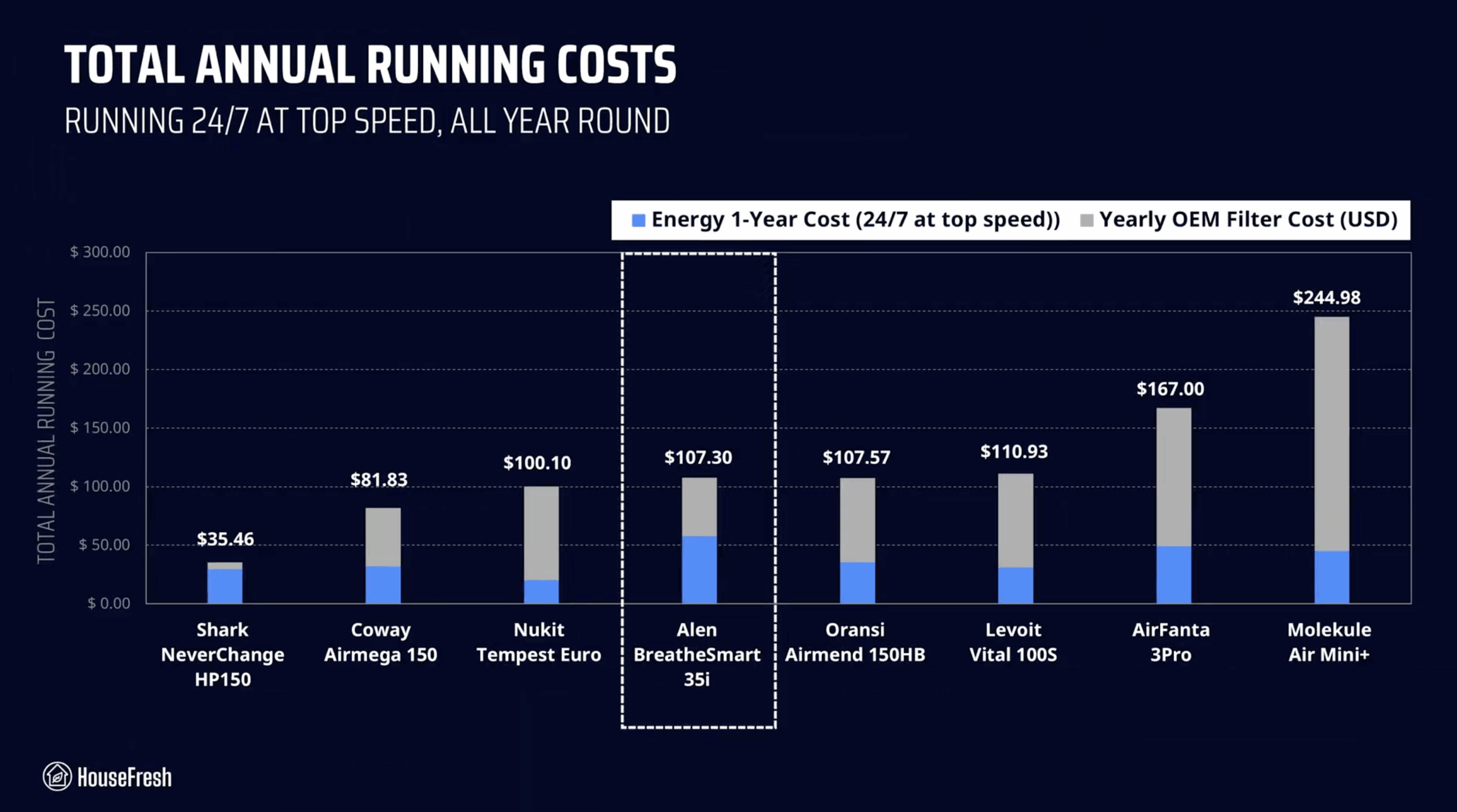 Alen 35i running costs scaled