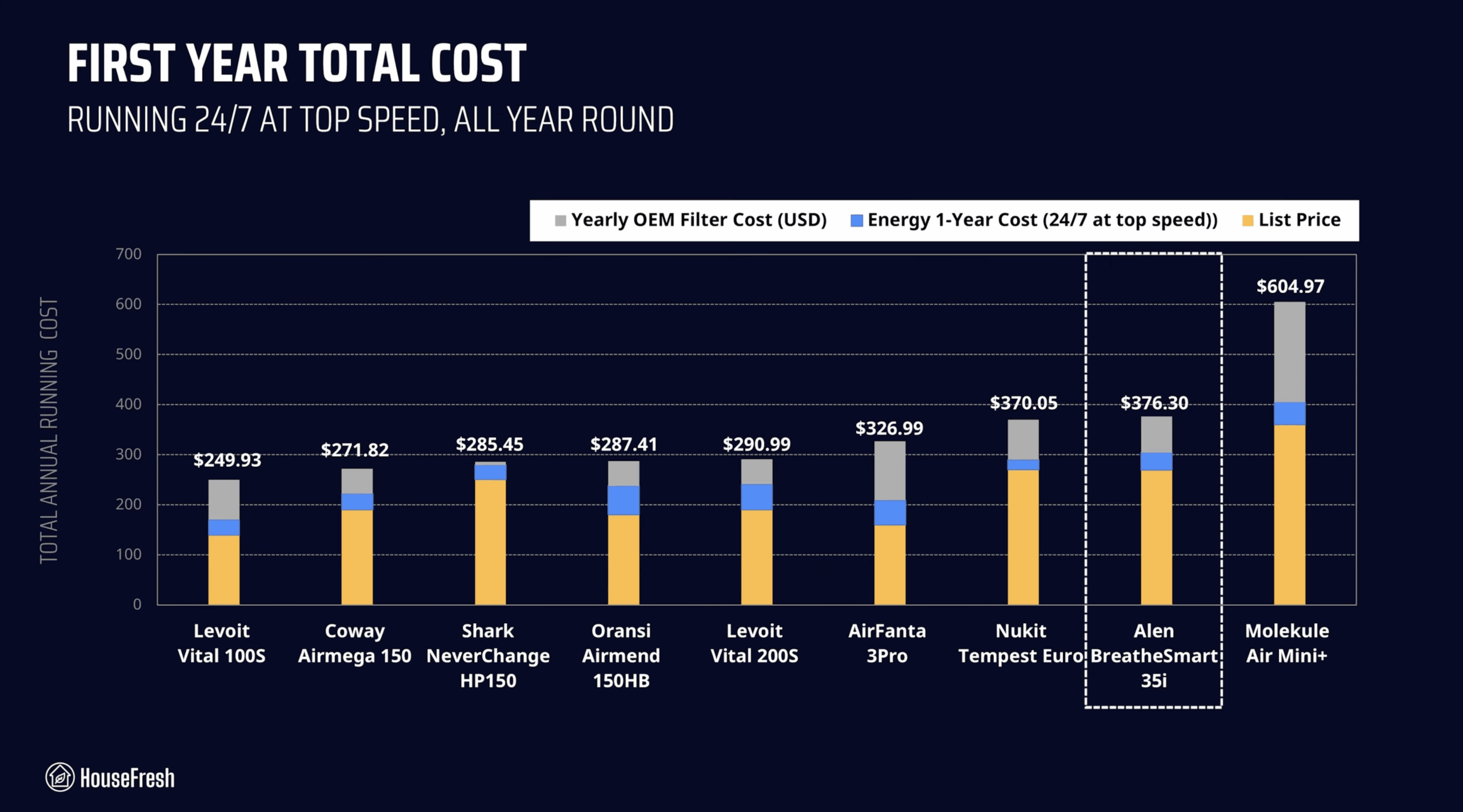 Alen 35i year 1 costs scaled