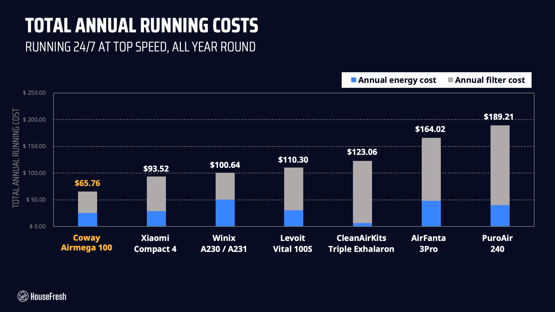 Coway airmega 100 Running costs