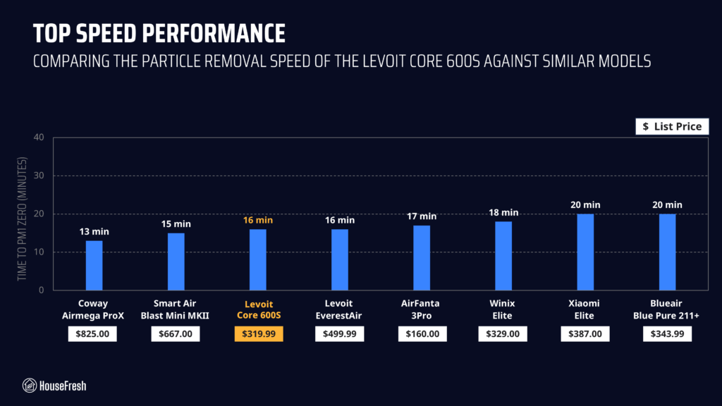 Levoit Core 600S HouseFresh Performance