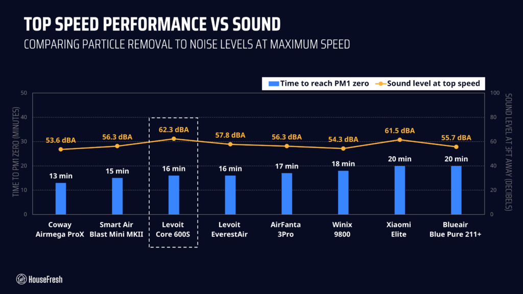 Levoit Core 600S HouseFresh Performance VS Sound
