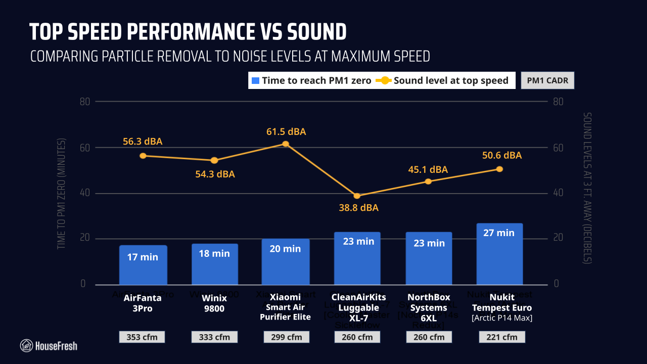 PC fan air purifiers Performance